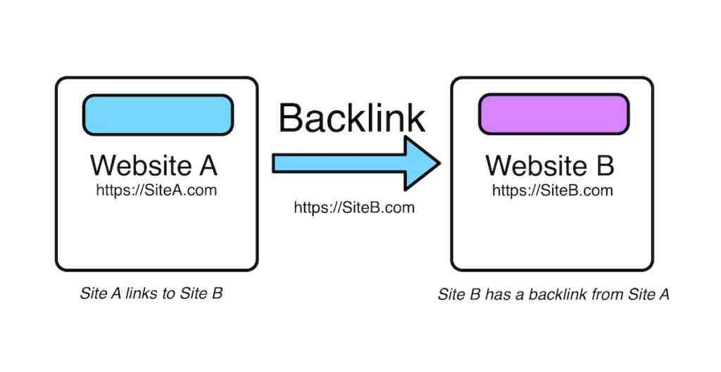 Comment améliorer ses backlinks ?