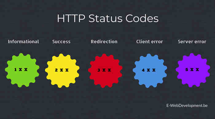 Quelle famille de codes de réponse HTTP est utilisée pour effectuer des redirections ?