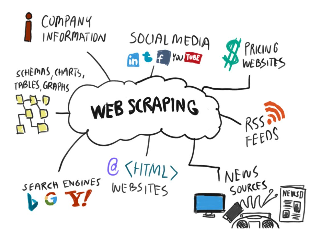 Qui utilise le Web scraping ?
